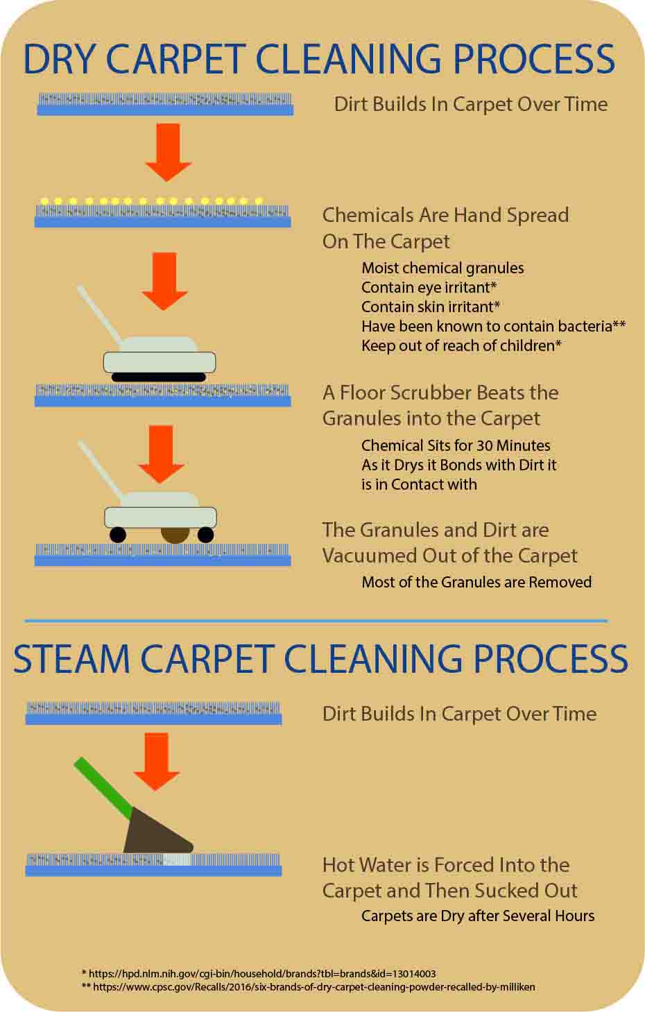steam carpet cleaning vs dry carpet cleaning